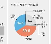 [여론조사] '깻잎 한 장 차이' 원주시 선거.. 25% 수준 부동층 관건