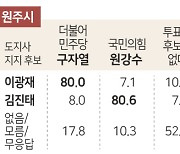 [여론조사] 흩어진 춘천 보수 표심..원주 진영결집 '뚜렷'