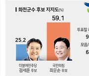 [여론조사] 화천만 현직 프리미엄.. 태백 '25.2%p 차' 정선·인제 '경합'