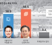 [여론조사] 홍천군수 신영재 46.6%, 허필홍 38.9%