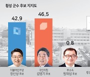 [여론조사] 횡성군수 김명기 46.5%, 장신상 42.9%