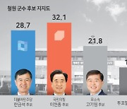 [여론조사] 철원군수 이현종 32.1%, 한금석 28.7%, 고기영 21.8%