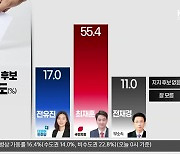 [대구·경북 여론조사] 대구 달성군수..전유진 17% 최재훈 55.4% 전재경 11%