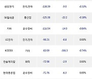 25일, 외국인 거래소에서 삼성전자(-0.15%), LG화학(-0.93%) 등 순매도