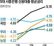 은행 신용대출 금리 年5% 돌파..주담대 주춤