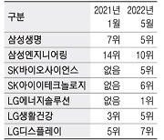 재계 계열사 시총순위 희비..삼성생명 뜨고, LG생건 지고