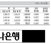 [표] 외국환율고시표 (5월 25일)