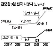 오미크론 하루 수십만 명씩 번지더니..3월 사망자 4만4487명 역대 최대