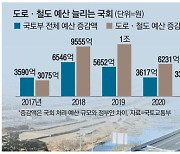 국회가 알아서 수천억씩 증액해주니..국토부도 마음 놓는다는 OO예산