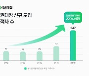 '점심복지' 식권대장 신규 고객사 1분기만 247곳, 전년比 3배 껑충