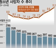 [그래픽] 청소년 사망원인 1위, 10년째 극단선택