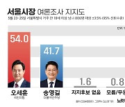 'D-7' 서울·경기·충남 여론조사[그래픽뉴스]