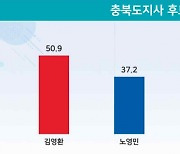 충북지사 지지율 노영민 37.2%-김영환 50.9% [리얼미터]