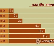 북한 "코로나 사망자 47%, 약물부작용으로 숨져"