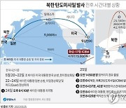 [그래픽] 북한 탄도미사일 발사 전후 시간대별 상황