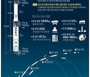 [그래픽] 한국형발사체 누리호 제원 및 발사 일정