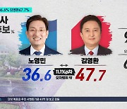 [충북지사 여론조사] 김영환 47.7% vs 노영민 36.6%