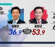 [단양군수 여론조사] 김문근 53.9% vs 김동진 36.9%