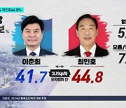 [세종시장 여론조사] 최민호 44.8% vs 이춘희 41.7%