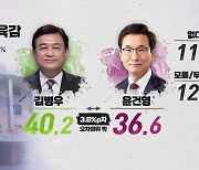 [충북교육감 여론조사] 김병우 40.2% vs 윤건영 36.6%
