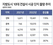 10대 건설사 지방물량 전년 대비 2배 늘어