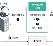"무차입 공매도 자동 점검 시스템 도입"..하나펀드-트루테크 협업