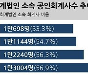 [회계개혁 명암①]몸값 뛴 회계사, 자격시험 점수도 '쑥쑥'