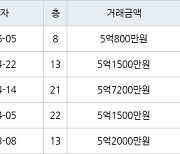 인천 만수동 포레시안 아파트 84㎡ 5억800만원에 거래