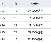 인천 만수동 햇빛마을벽산아파트 84㎡ 3억8000만원에 거래