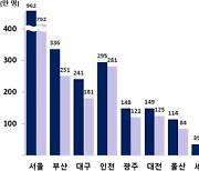 30년 후 대전 인구 '35만명' 감소