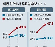 김동연 36.4% vs 김은혜 43.8%..박남춘 33.5% vs 유정복 47.2%