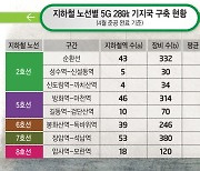 5G 28㎓ 지하철 기지국, 각 역에 7대.. 2호선만 148억원