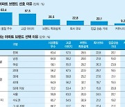 시공 품질·고급 이미지 선호.. 브랜드 파워 더 강해졌다 [제22회 fn하우징·건설 파워브랜드 大賞