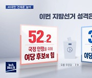 [방송3사 여론조사] 국정안정 52.2% vs 견제 39.8%