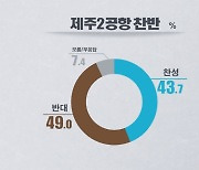 [제주 여론조사] 제2공항 찬성 43.7%·반대  49%