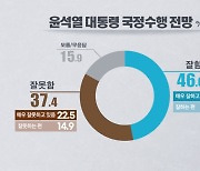 [제주 여론조사] 윤석열 잘한다 46.6%·잘못한다 37.4%