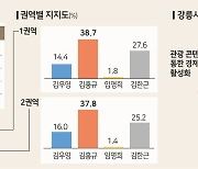 [여론조사] '60세 이상' 2명 중 1명 김홍규 후보 지지