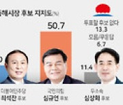 [여론조사] 동해 '1강 구도' 홍천·횡성 '2인 접전' 철원 '보수 표 분산'