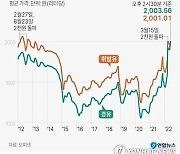 '천정부지 기름값' 사상 처음 경유·휘발유 모두 2천원 돌파