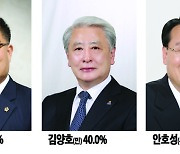[여론조사] 삼척시장 김양호 40.0%, 박상수 42.7%, 안호성 4.2%