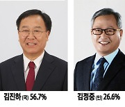 [여론조사] 양양군수 김진하 56.7%, 김정중 26.6%