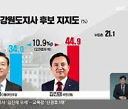 [강원] 강원도지사 '김진태 우세'..교육감 '신경호 1위'