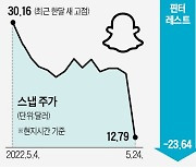 스냅, 43% 급락 '쇼크'..소셜미디어株 비상등