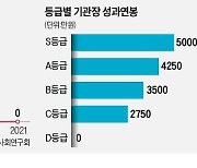 2년째 'A·B등급'만 있는 국책硏 평가..'성과급 나눠먹기' 전락