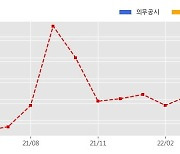 씨아이에스 수주공시 - 2차전지 전극공정 제조장비 164.5억원 (매출액대비  12.39 %)