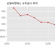 삼일씨엔에스 수주공시 - 평택 에스제이 물류센터 신축공사 중 PC공사 142.7억원 (매출액대비  6.4 %)