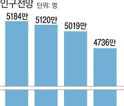 2050년 한국인의 중간 나이는 '환갑'