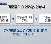 "연말까지 2~3번 더 올린다"..인상 때마다 이자 부담 3조 증가