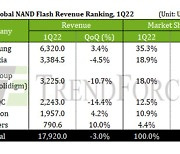 No. 1 Samsung Elec's NAND share up 2.2%p, No.3 SK down 1.5%p in Q1