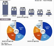 삼성 '부동의 1위' 더 단단해졌다..수요 약세에도 낸드 점유율 늘어
